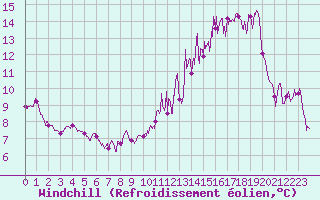 Courbe du refroidissement olien pour Chevru (77)
