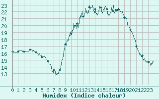 Courbe de l'humidex pour Ile d'Yeu - Saint-Sauveur (85)