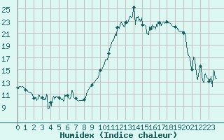 Courbe de l'humidex pour Lanvoc (29)