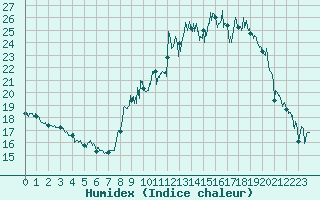 Courbe de l'humidex pour Dorans (90)