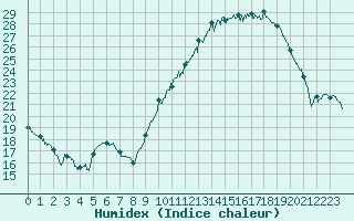 Courbe de l'humidex pour Rouen (76)