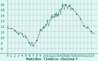 Courbe de l'humidex pour Clermont-Ferrand (63)