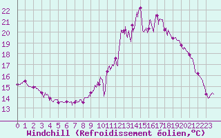 Courbe du refroidissement olien pour Blois (41)