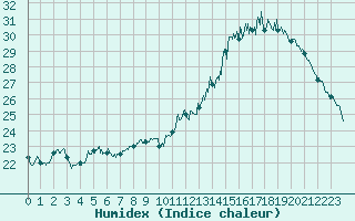 Courbe de l'humidex pour Le Mans (72)