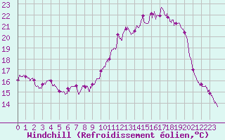Courbe du refroidissement olien pour Grenoble/St-Etienne-St-Geoirs (38)