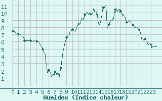Courbe de l'humidex pour Chambry / Aix-Les-Bains (73)