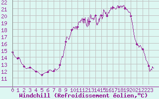 Courbe du refroidissement olien pour Metz (57)