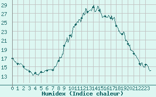 Courbe de l'humidex pour Lannion (22)