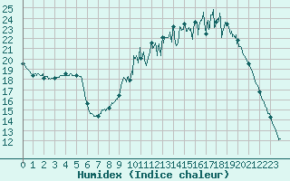 Courbe de l'humidex pour Lorient (56)