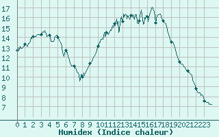 Courbe de l'humidex pour Lille (59)