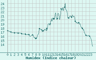 Courbe de l'humidex pour Brive-Souillac (19)