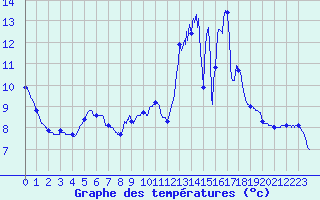 Courbe de tempratures pour Toussus-le-Noble (78)