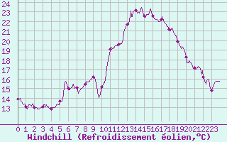 Courbe du refroidissement olien pour Rennes (35)