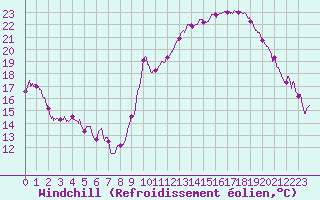 Courbe du refroidissement olien pour Lons-le-Saunier (39)