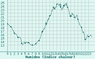 Courbe de l'humidex pour Niort (79)