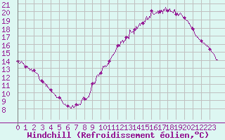 Courbe du refroidissement olien pour Villacoublay (78)