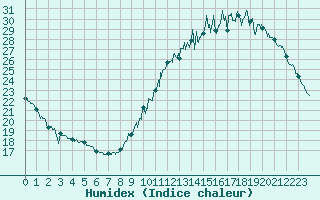 Courbe de l'humidex pour Nantes (44)