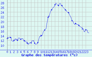 Courbe de tempratures pour Guret Saint-Laurent (23)