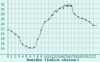 Courbe de l'humidex pour Brianon (05)