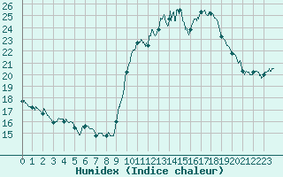 Courbe de l'humidex pour Pointe de Socoa (64)