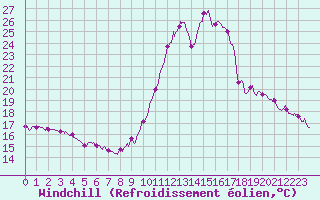Courbe du refroidissement olien pour Laragne Montglin (05)