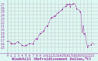 Courbe du refroidissement olien pour Cap de la Hve (76)