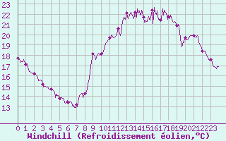 Courbe du refroidissement olien pour Saint-Nazaire (44)