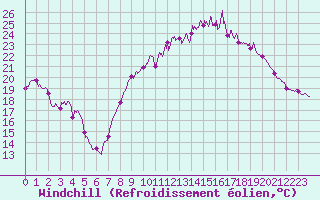 Courbe du refroidissement olien pour Strasbourg (67)