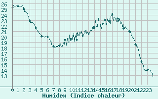 Courbe de l'humidex pour Beauvais (60)