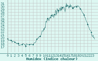 Courbe de l'humidex pour Cambrai / Epinoy (62)