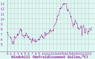 Courbe du refroidissement olien pour Agen (47)