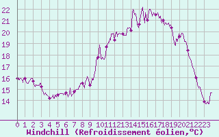 Courbe du refroidissement olien pour Ile d