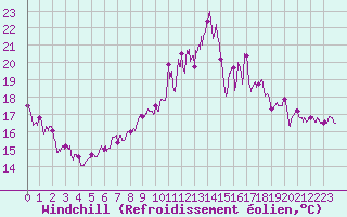 Courbe du refroidissement olien pour Cap Sagro (2B)