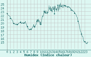 Courbe de l'humidex pour Colmar (68)