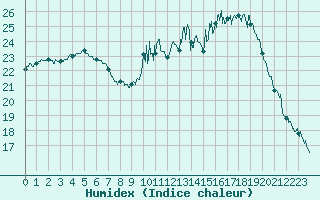 Courbe de l'humidex pour Saint-Dizier (52)