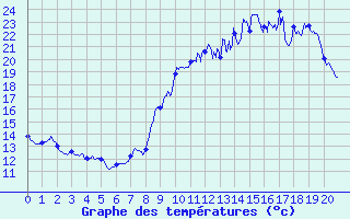 Courbe de tempratures pour Chouilly (51)