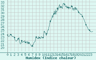 Courbe de l'humidex pour Brive-Souillac (19)