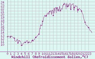 Courbe du refroidissement olien pour Blois (41)