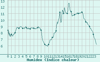 Courbe de l'humidex pour Bagnres-de-Luchon (31)