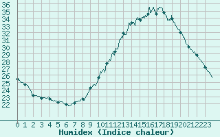 Courbe de l'humidex pour Nmes - Courbessac (30)