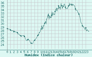 Courbe de l'humidex pour Albi (81)