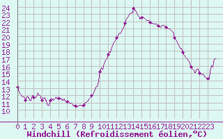 Courbe du refroidissement olien pour Courdimanche (91)