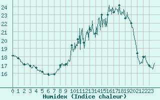Courbe de l'humidex pour Carcassonne (11)