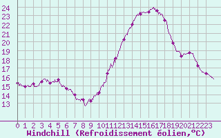 Courbe du refroidissement olien pour Chartres (28)