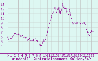 Courbe du refroidissement olien pour Ile de Groix (56)