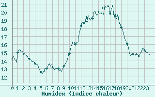 Courbe de l'humidex pour Vannes-Sn (56)