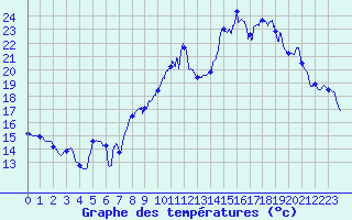 Courbe de tempratures pour Metz (57)