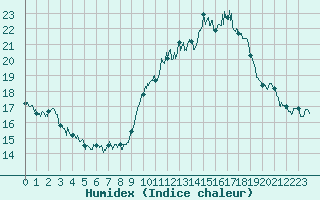 Courbe de l'humidex pour Le Talut - Belle-Ile (56)