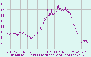 Courbe du refroidissement olien pour Chartres (28)