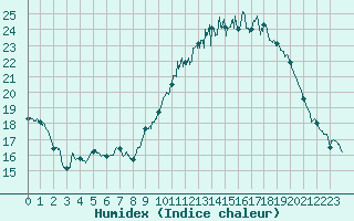 Courbe de l'humidex pour Valence (26)